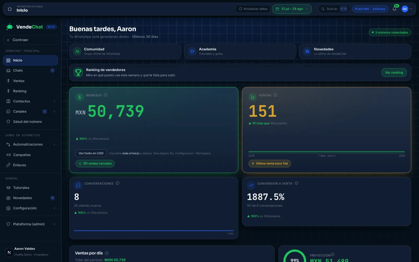 Ingresos, ventas y proyección del mes